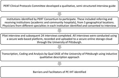 Frontiers | Barriers And Facilitators To Interhospital Transfer Of ...